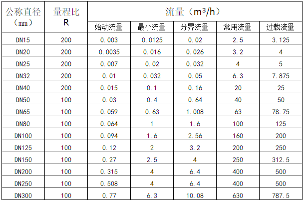 超声波水表